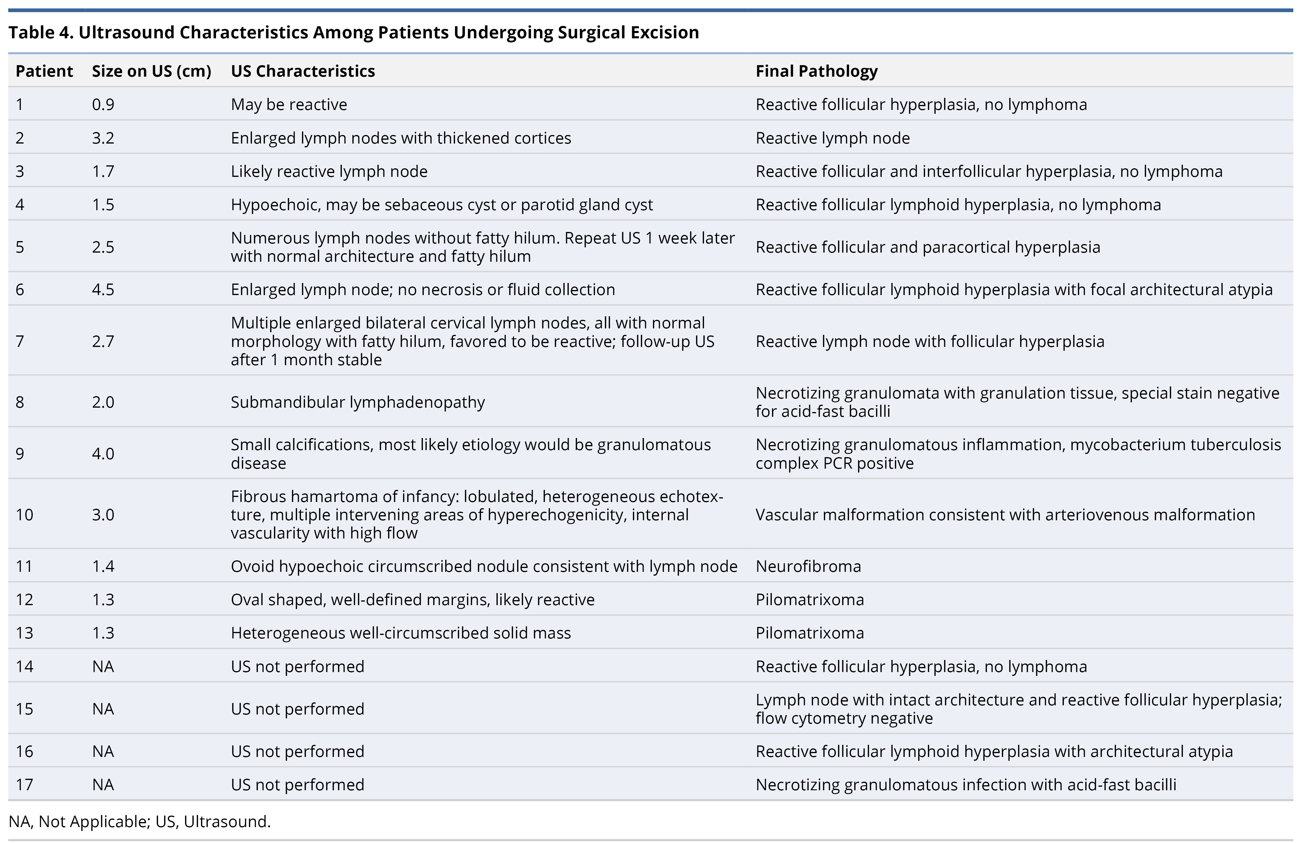 Table 4.jpgUltrasound characteristics among patients undergoing surgical excision.